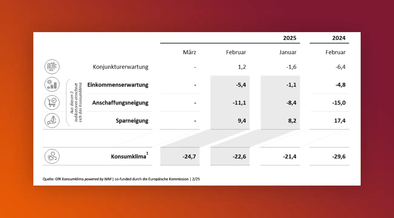 Trübe Konsumstimmung Augenoptik Konjunkturerwartung